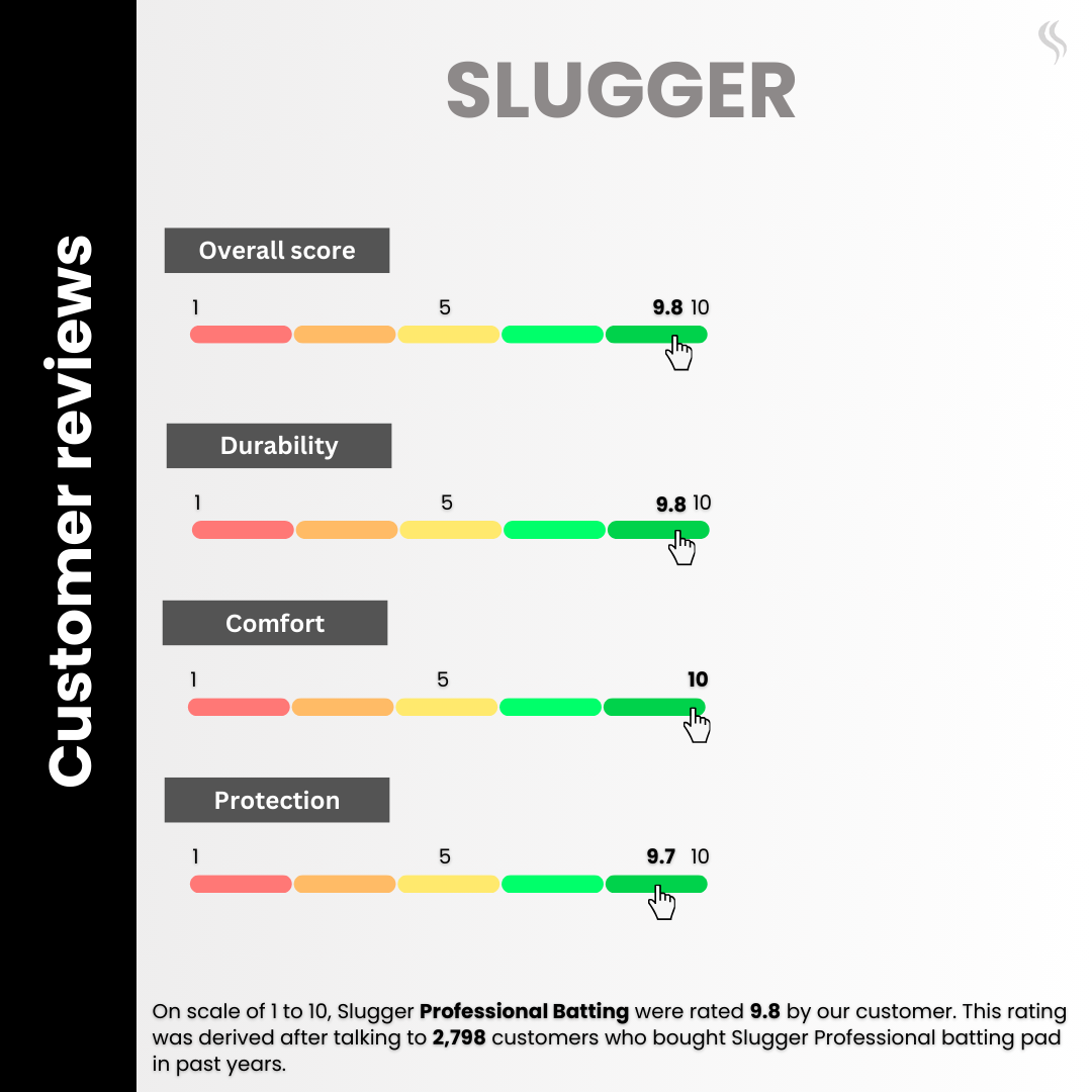 Customer reviews praise Slugger products for their outstanding performance, with notable feedback on their comfort, durability, and overall quality.