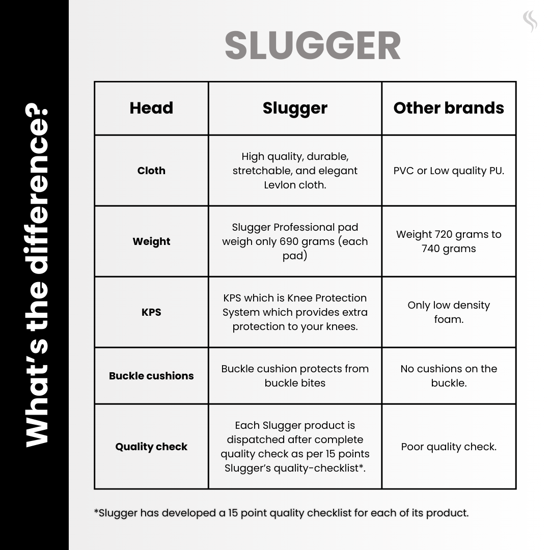 A comparison chart outlining the differences between Slugger and other cricket batting pads brands online, featuring key attributes such as comfort, durability, and performance.