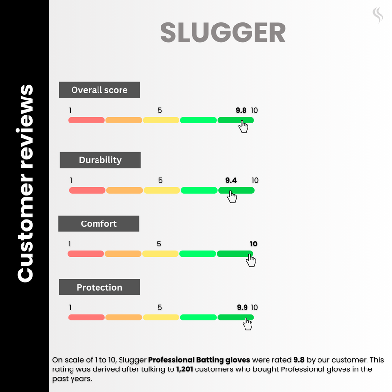 Customer reviews praise Slugger products for their outstanding performance, with notable feedback on their comfort, durability, and overall quality.