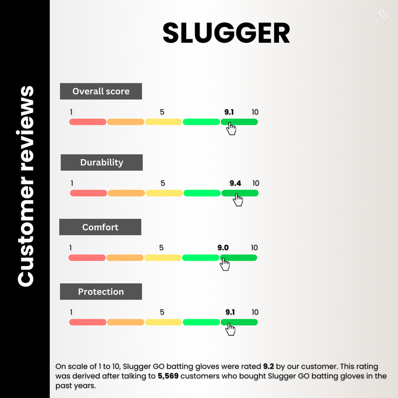 Positive feedback from customers praising SLUGGER batting gloves for their comfort, durability, and high-quality performance on the field.